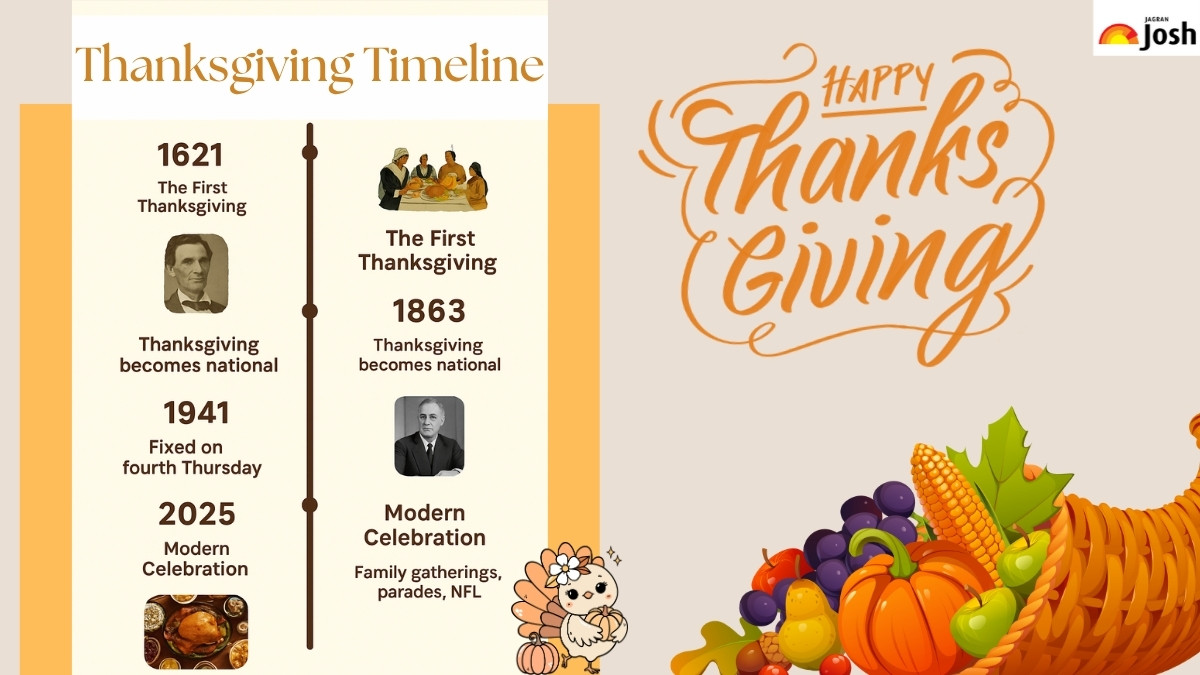 Thanksgiving timeline infographic showing key dates from 1621 Pilgrims’ feast to 2025 modern celebrations in the United States.